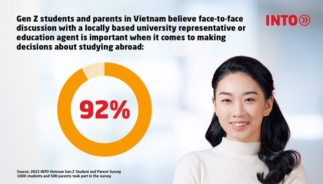 Infographic featuring student image and pie graph showing 92% of Gen Z students and parents in Vietnam believe face-to-face discussion with a locally based university representative or education agent is important when it comes to making study abroad decisions.
