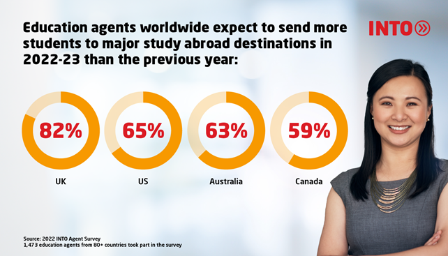 Infographic with agent image and four pie graphs showing 82% of agents expect to send more students to the UK, followed by the US (65%), Australia (63%) and Canada (59%).
